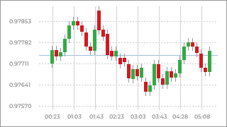 Live Price Charts Widget