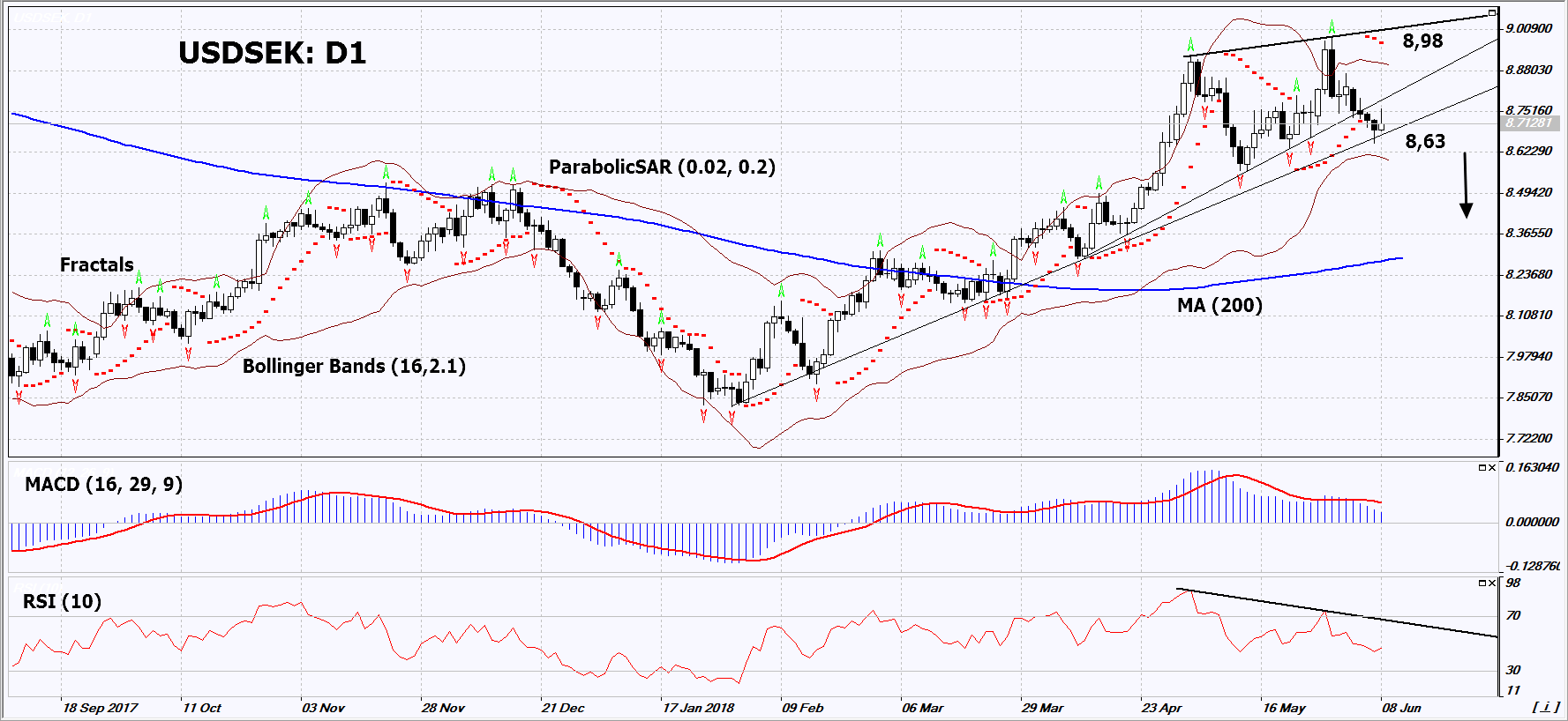 USDSEK