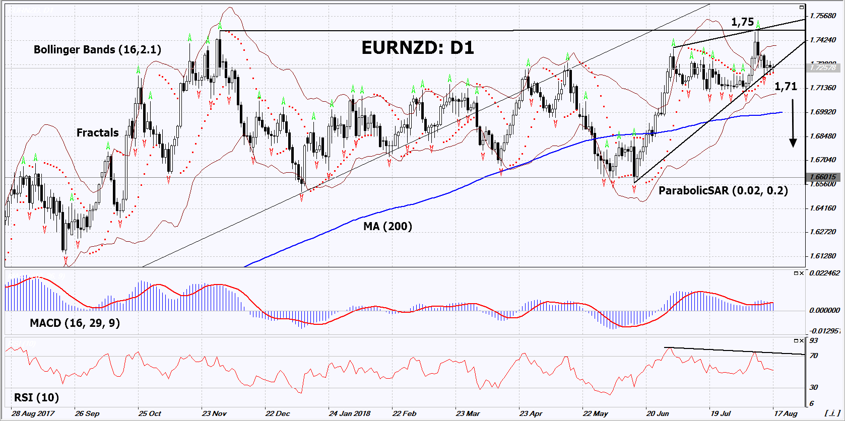 EURNZD