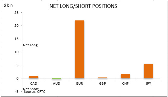 commitment of traders net long short