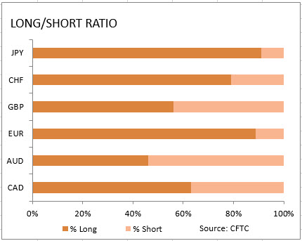 market sentiment ratio long short positions