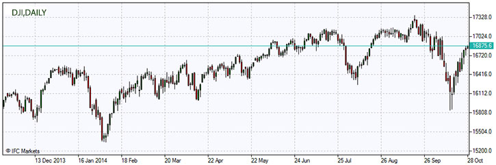 Dow Jones Industrial Average