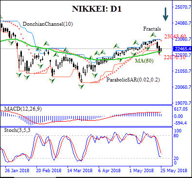 NIKKEI price