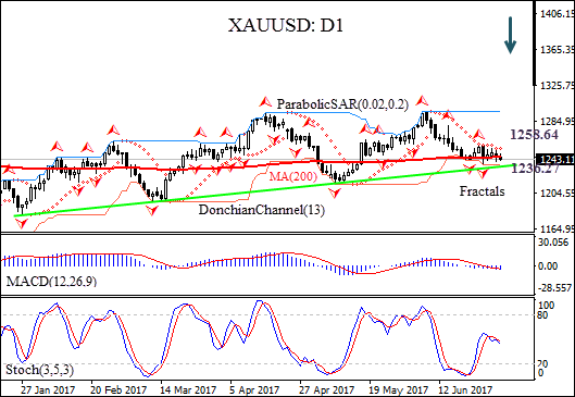 XAUUSD