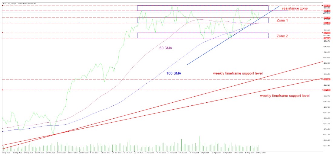 Constellation Software Inc Share Price