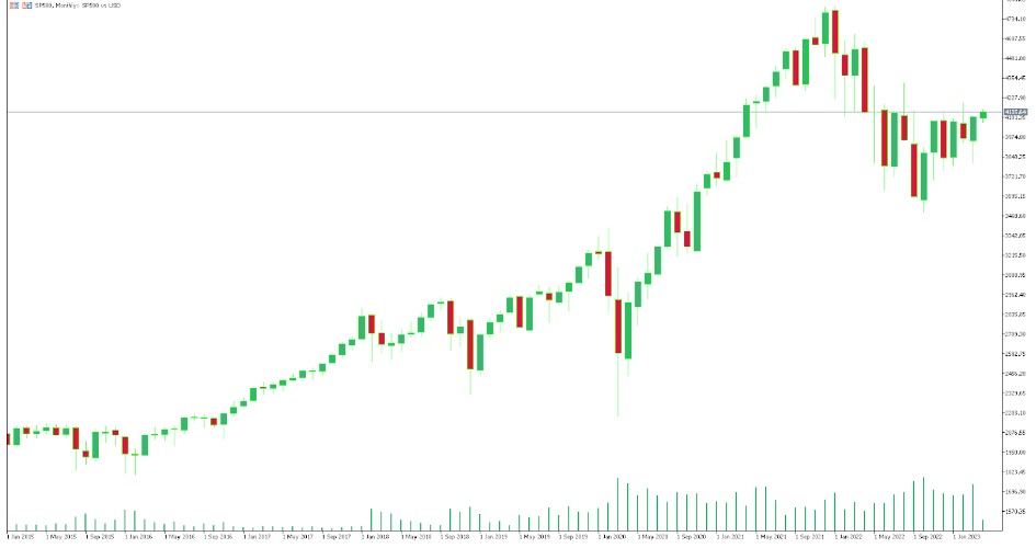 SP500 Chart Time Frame 2