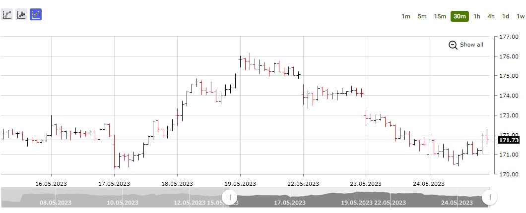 Stock Bar Chart